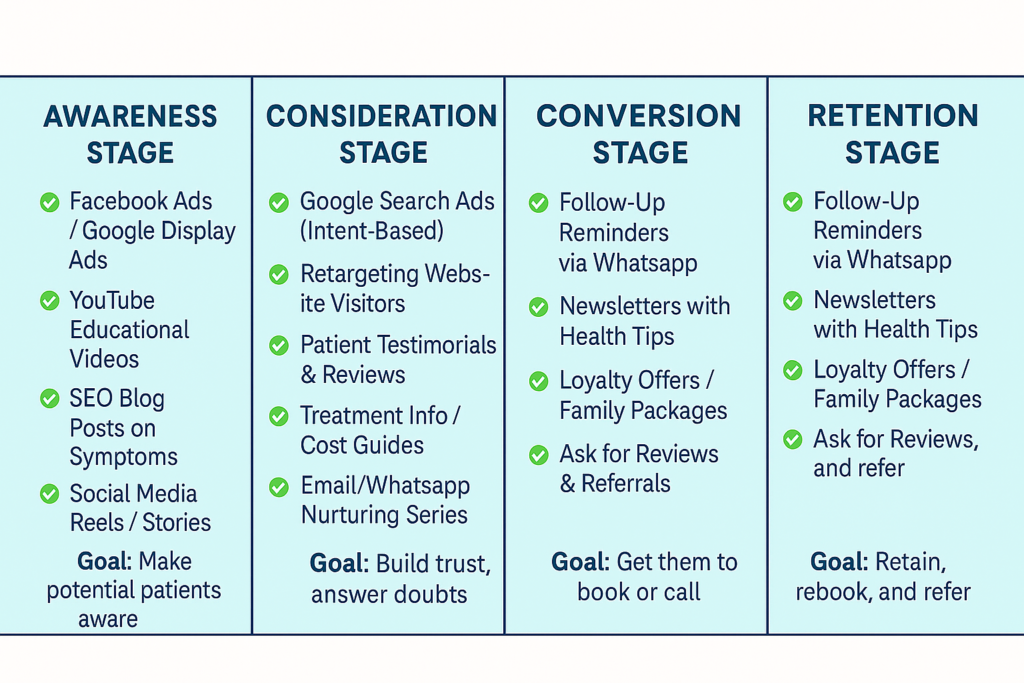 healthcare marketing funnel