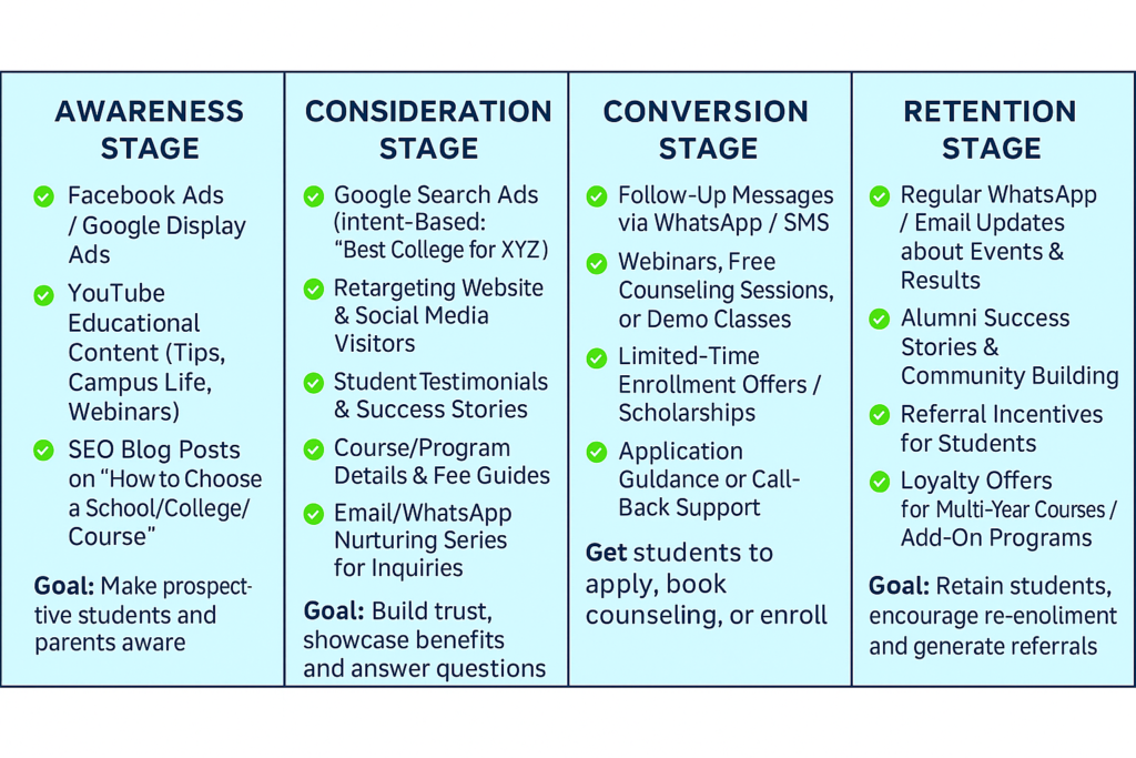 marketing funnel for education sector