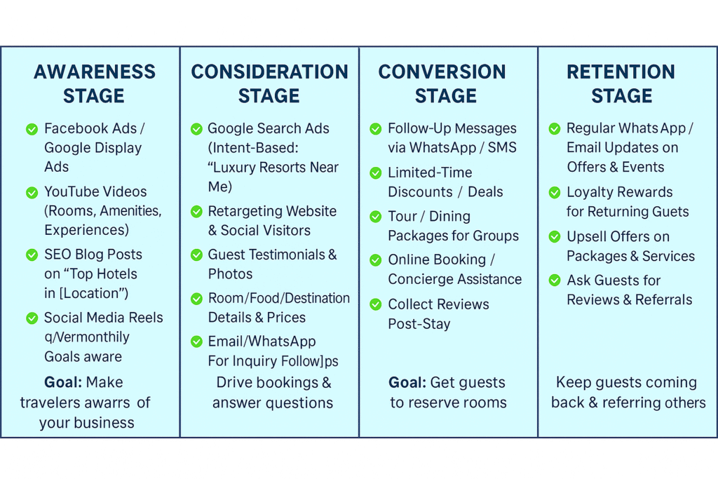funnel for hospitality industry